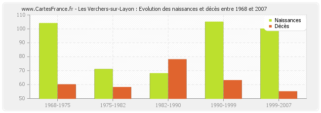 Les Verchers-sur-Layon : Evolution des naissances et décès entre 1968 et 2007